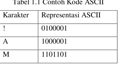 Tabel 1.1 Contoh Kode ASCII