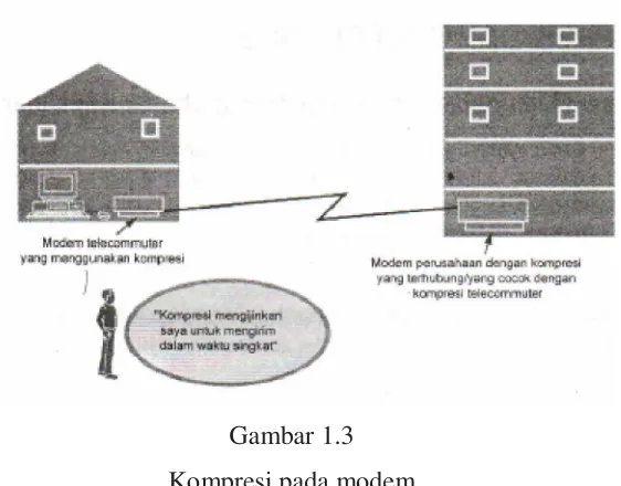 Gambar 1.3Kompresi pada modem