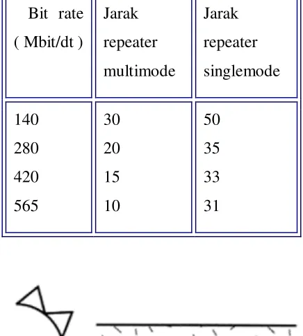 Gambar 3.5Pulsa serat optik single-mode