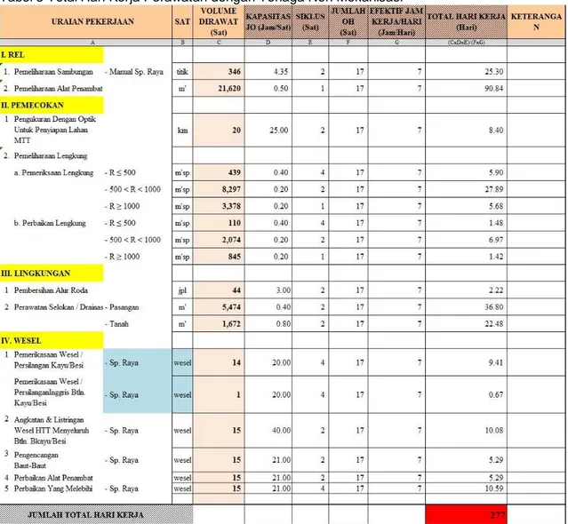 Tabel 3 Total Hari Kerja Perawatan dengan Tenaga Non Mekanisasi 