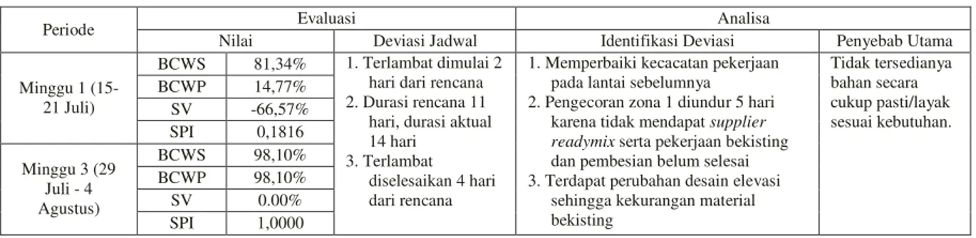 Tabel 1. Evaluasi dan Analisa Pekerjaan Struktur Lantai 7 
