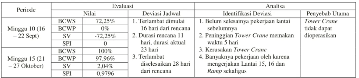 Tabel 7. Evaluasi dan Analisa Pekerjaan Struktur Lantai 15 