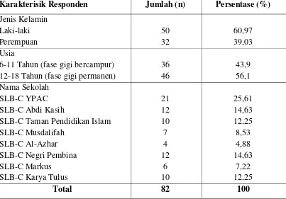 Tabel 1. Distribusi karakteristik responden anak sindrom Down di SLB-C Kota Medan  