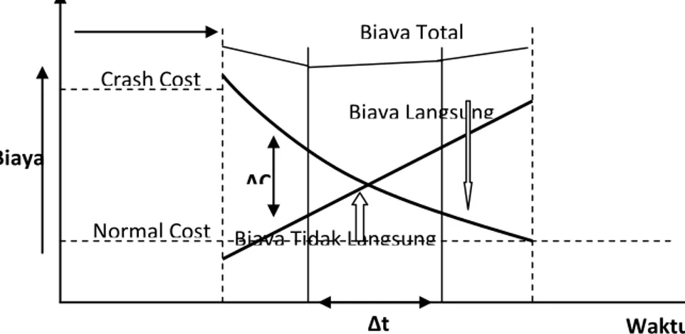Gambar 2.1 Grafik Hubungan Antara Waktu dan Biaya  (sumber: Soeharto, 1995 