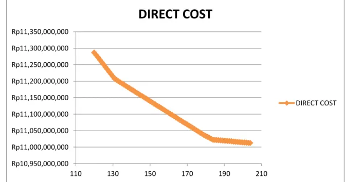 Gambar 4.1 Direct Cost 