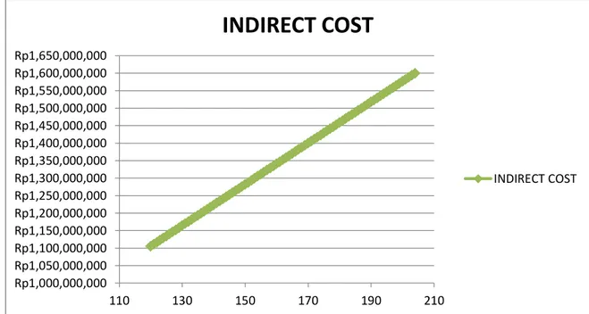 Gambar 4.2 Indirect Cost 
