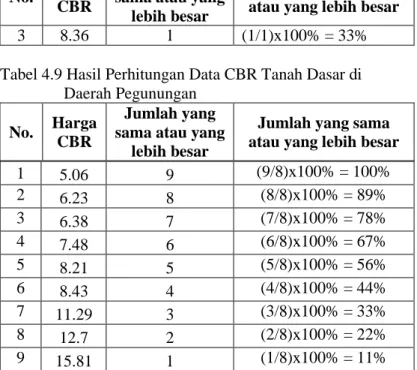 Tabel  4.8  Hasil  Perhitungan  Data  CBR  Tanah  Dasar  di  Daerah Bukit (Lanjutan) 