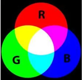 Gambar 2.9  Warna RGB (Sutoyo. T. 2009) 