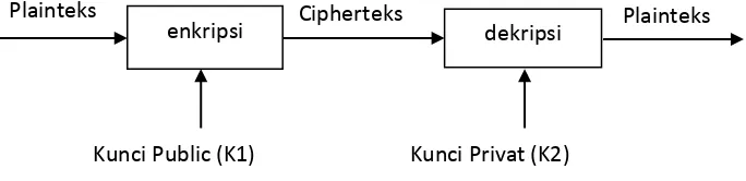 Gambar 2.2 Diagram proses enkripsi dan dekripsi algoritma asimetris 