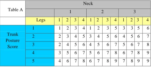 Table A  Neck  1  2  3  Legs  1  2  3  4  1  2  3  4  1  2  3  4  Trunk  Posture  Score  1  1  2  3  4  1  2  3  5  3  3  5  6 2 2 3 4 5  3 4 5 6 4 5  6 7 3 2 4 5 6  4 5 6 7 5 6  7 8  4  3  5  6  7  5  6  7  8  6  7  8  9  5  4  6  7  8  6  7  8  9  7  8  