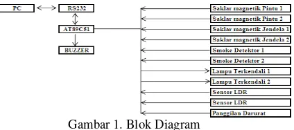 Gambar 1. Blok Diagram 