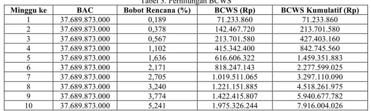 Tabel 3. Perhitungan BCWS 
