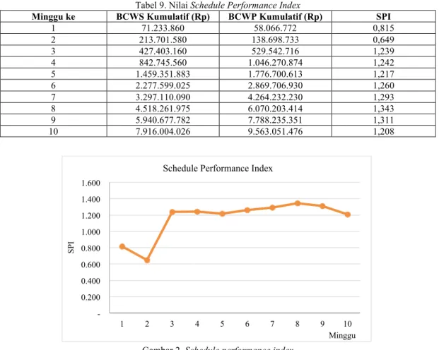 Tabel 9. Nilai Schedule Performance Index 
