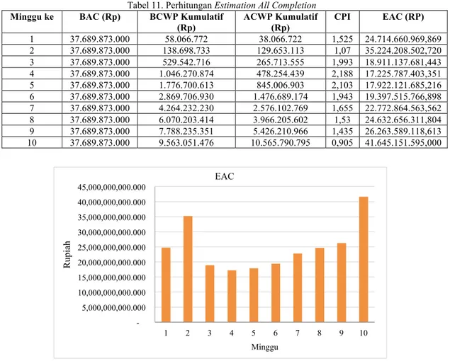 Tabel 11. Perhitungan Estimation All Completion  Minggu ke   BAC (Rp)  BCWP Kumulatif 
