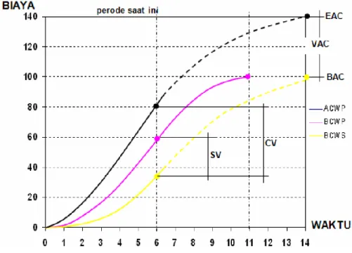 Gambar 2.3 Kurva S Earned Value. 