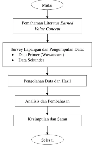 Gambar 3.1 Skema Alur Studi. 