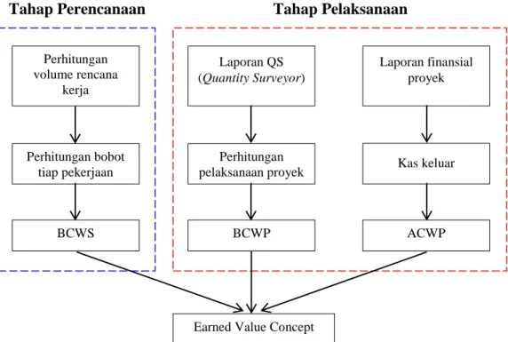 Gambar 4.1 Diagram Komponen Dasar Earned Value Concept. 