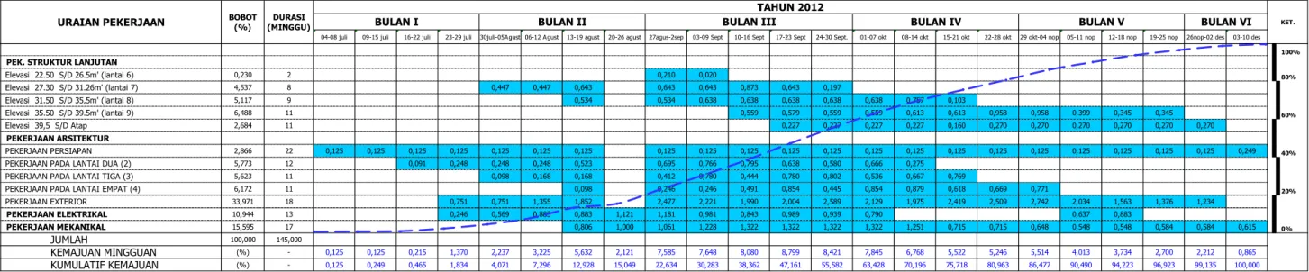 Gambar 4.2 Master Schedule Proyek. 