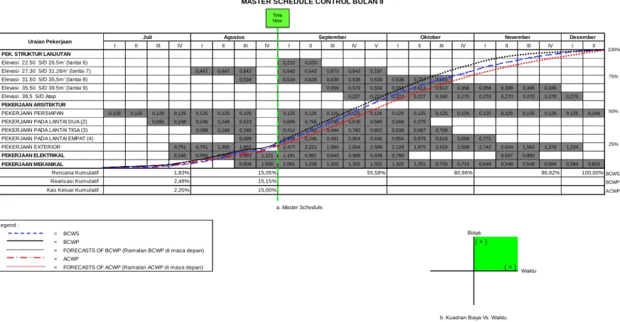 Gambar 4.4 Master Schedule Control Bulan II. 