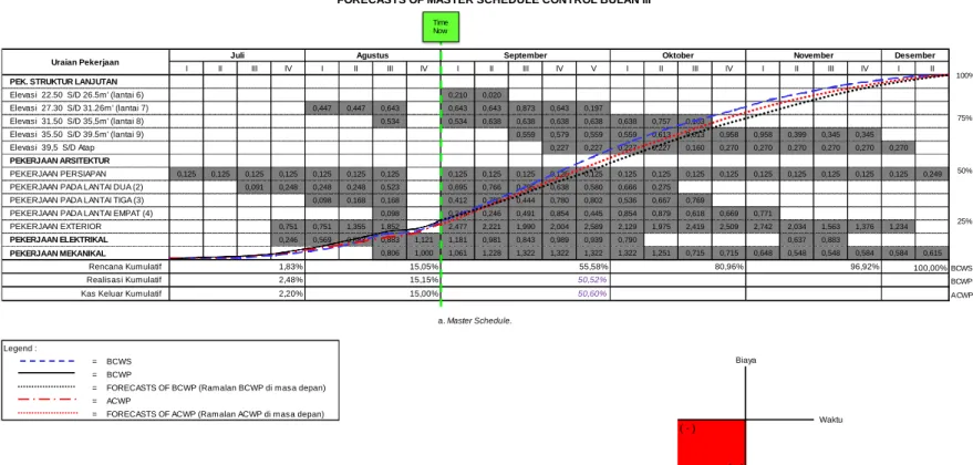 Gambar 4.5 Forecasts of Master Schedule Control Bulan III. 