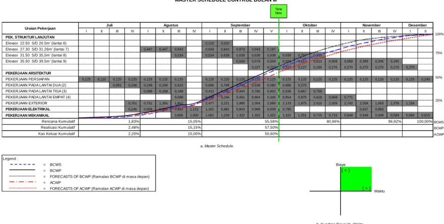 Gambar 4.6 Master Schedule Control Bulan III. 