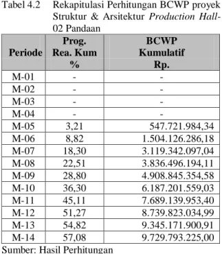 Tabel 4.1  Rekapitulasi Perhitungan BCWS proyek  Struktur  &amp;  Arsitektur  Production   Hall-02 Pandaan 