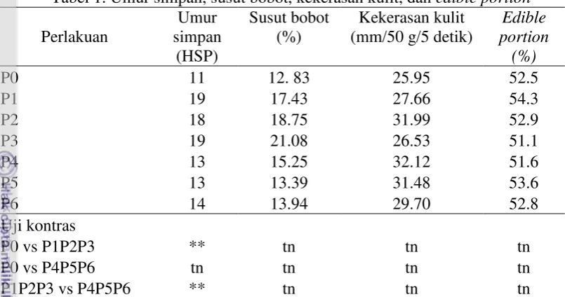 Tabel 1. Umur simpan, susut bobot, kekerasan kulit, dan edible portion 