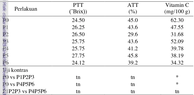 Tabel 2 Padatan terlarut total (PTT), asam tertitrasi total (ATT) dan 