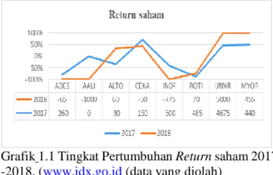 Grafik 1.1 Tingkat Pertumbuhan Return saham 2017  -2018. (www.idx.go.id (data yang diolah) 