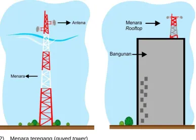 Gambar 2.1   Menara Mandiri (Self Supporting Tower