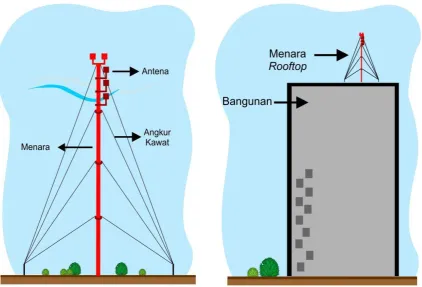 Gambar 2.2   Menara Teregang (Guyed Tower