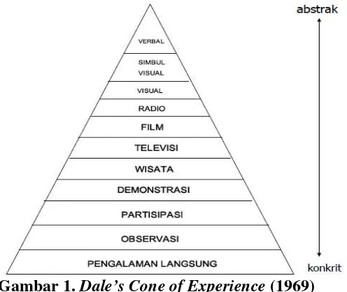 Gambar 1. Dale’s Cone of Experience (1969) 