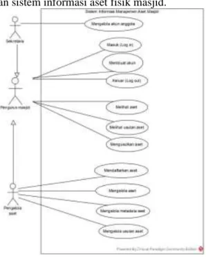 Tabel 1. Use Case Specification Mengelola Aset   Kode Use Case  UC-SIMASJID-07  Nama Use Case  Mengelola Aset  Brief Description  Menjelaskan bagaimana 