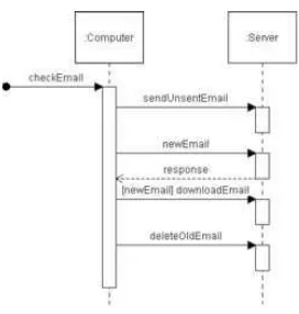 Gambar 2.9 Contoh Sequence Diagram 