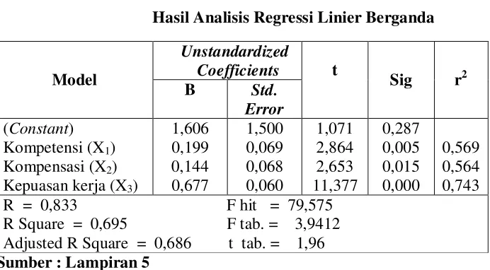 Tabel : 5.3 