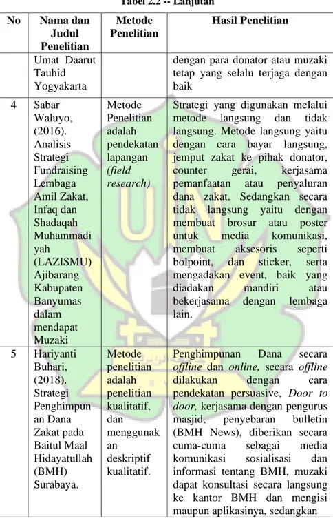 Tabel 2.2 -- Lanjutan  No  Nama dan  Judul  Penelitian  Metode  Penelitian  Hasil Penelitian  Umat  Daarut  Tauhid  Yogyakarta 