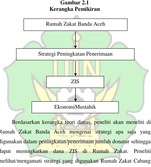 Gambar 2.1  Kerangka Pemikiran 