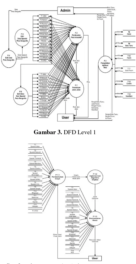 Gambar 3. DFD Level 1 