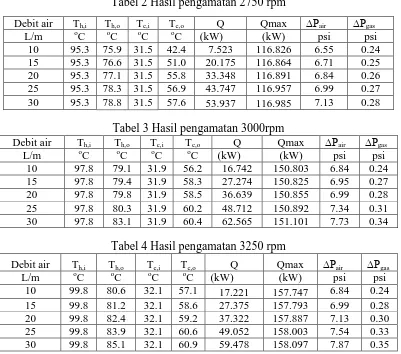 Tabel 2 Hasil pengamatan 2750 rpm 