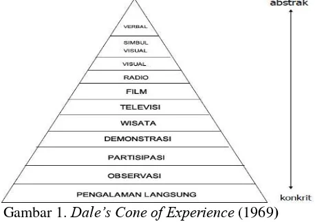 Gambar 1. Dale‟s Cone of Experience (1969) 