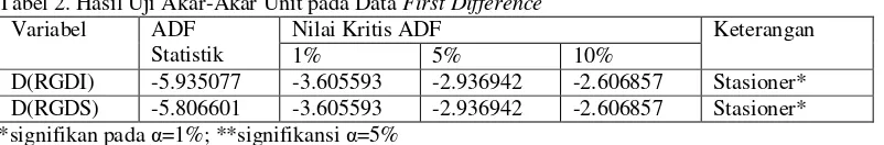 Tabel 2. Hasil Uji Akar-Akar Unit pada Data First Difference  