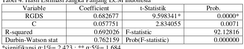 Tabel 4. Hasil Estimasi Jangka Panjang ECM Indonesia 
