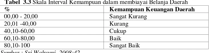 Tabel  3.3 Skala Interval Kemampuan dalam membiayai Belanja Daerah 