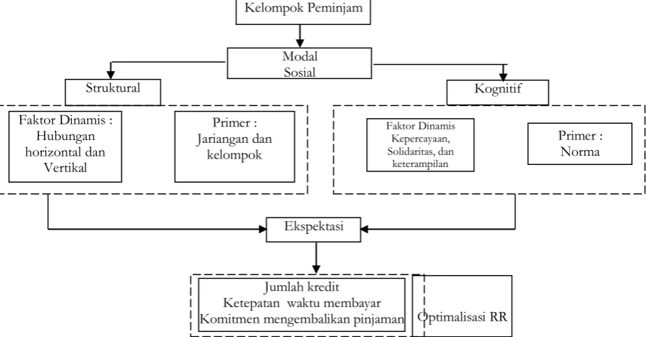 Gambar 1: Kerangka Pemikiran Penelitian 