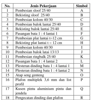 Tabel 1. Kegiatan kritis yang akan di crash  