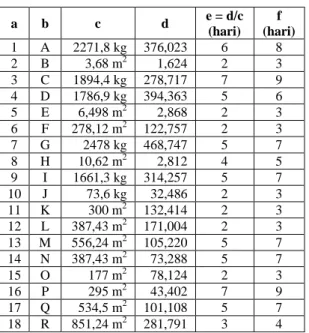 Tabel  3.  Hasil  Perhitungan  Jumlah  Hari  Lembur  a  b  c  d  D min (hari)  D L (hari)  Percepatan  Maks