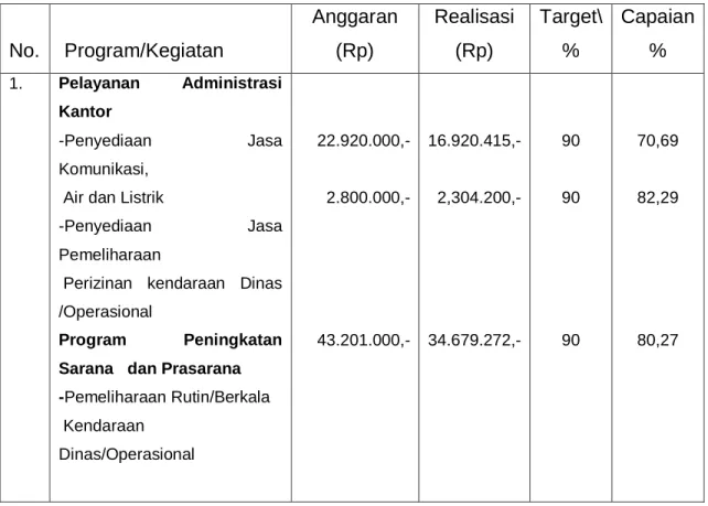 Tabel  2.1    Program  Yang    Tidak  Memenuhi  Target  Kinerja  Yang  di  Rencanakan  No