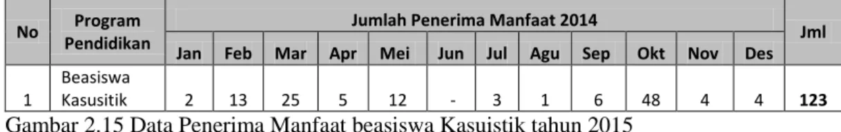 Gambar 2.15 Data Penerima Manfaat beasiswa Kasuistik tahun 2015  Pada  program  layanan 