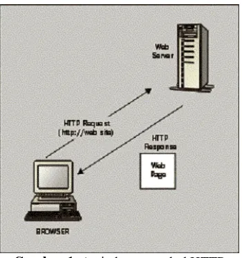 Gambar 1. Arsitektur protokol HTTP 