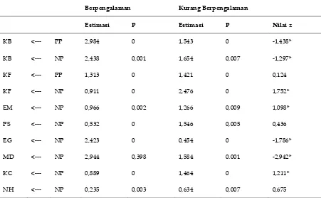 Tabel 6. Hasil uji efek moderati pengalaman 